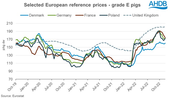 Line graph showing EU pig prices